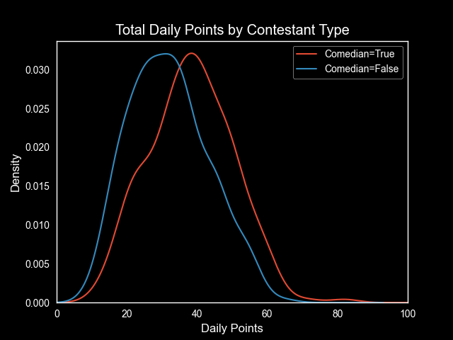 Daily points by contestant type KDE plot