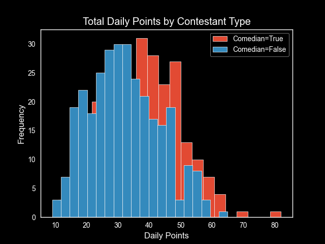 Daily points by contestant type histogram