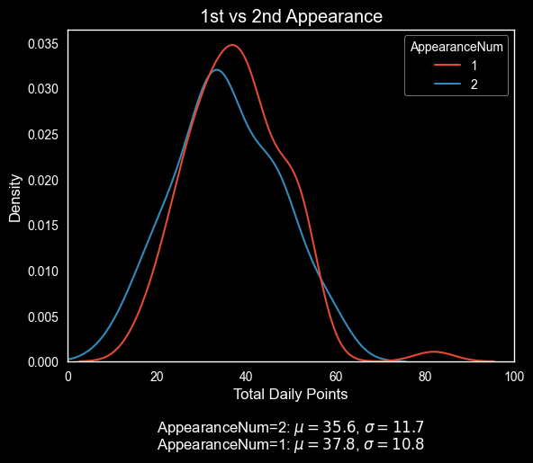 Daily points by appearance