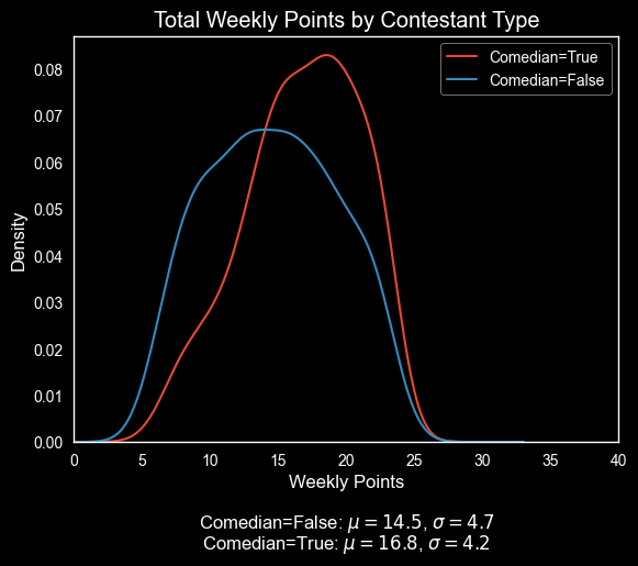 Weekly points by contestant type KDE plot