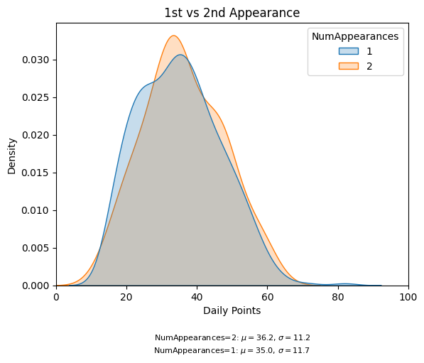 Daily points by appearance