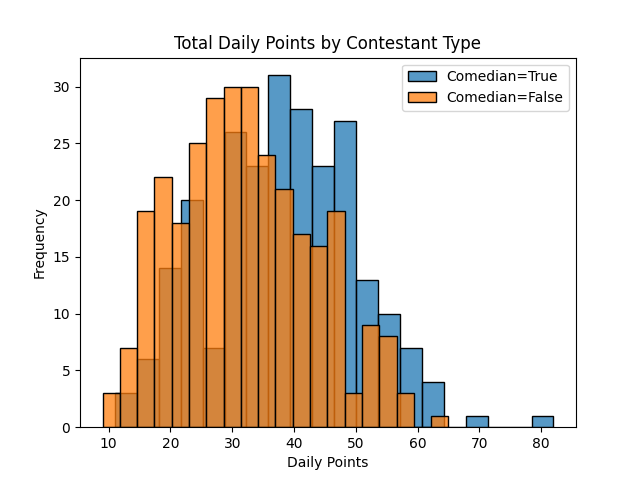 Daily points by contestant type histogram