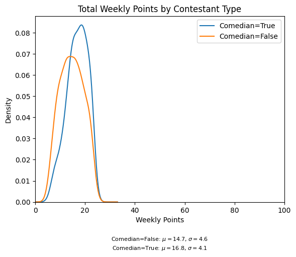 Weekly points by contestant type KDE plot