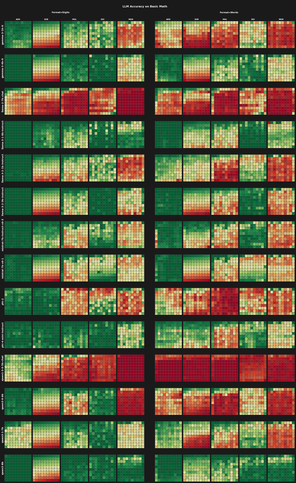Heatmap showing model performance by operator and number format
