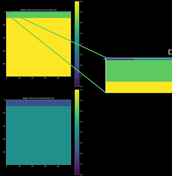 Heatmap comparing tokenization of digits 0-9999 for Mistral and Phi models