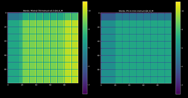 Heatmap comparing tokenization of words 0-9999 for Mistral and Phi models