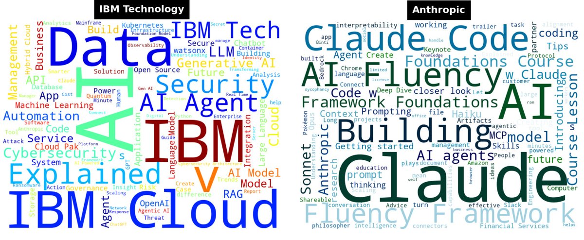 Two word clouds from YouTube video titles